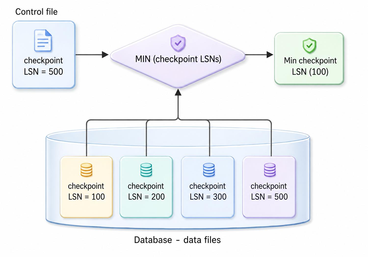 Procedure to determine the minimum checkpoint LSN for recovery