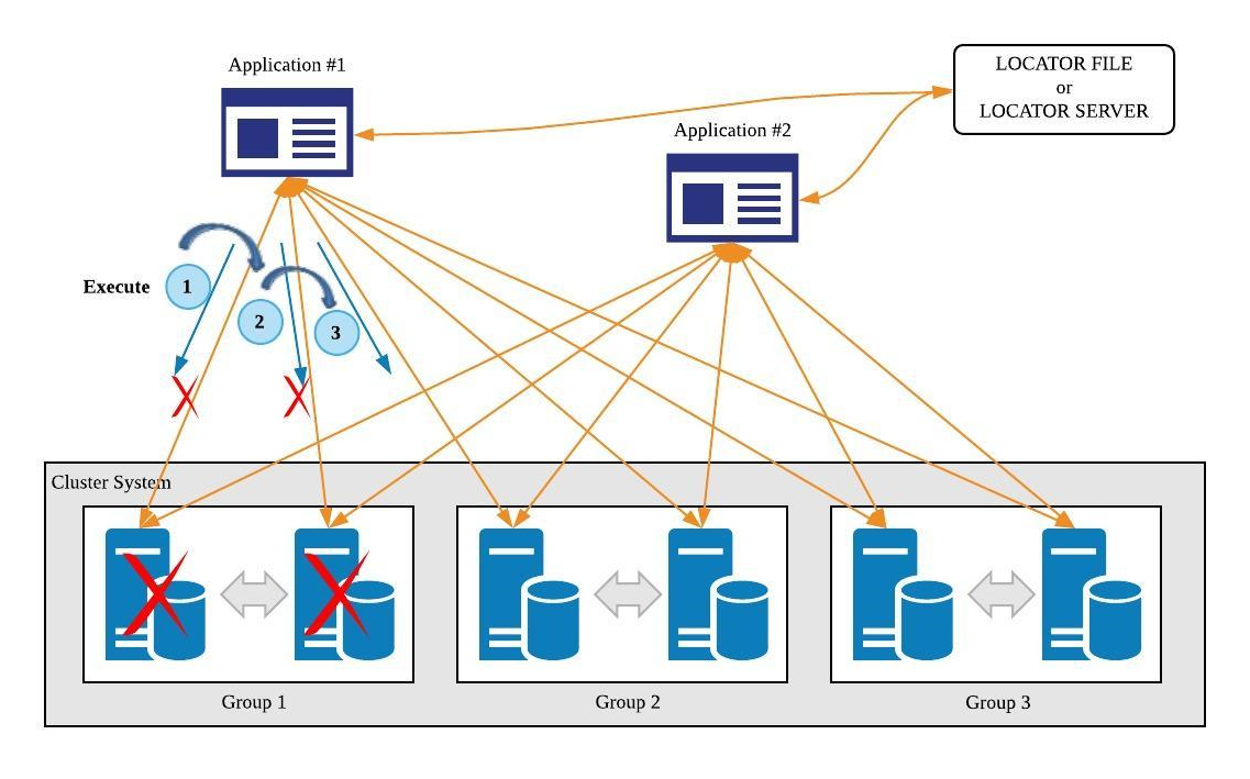 GLOBAL CONNECTION HA (high availability)