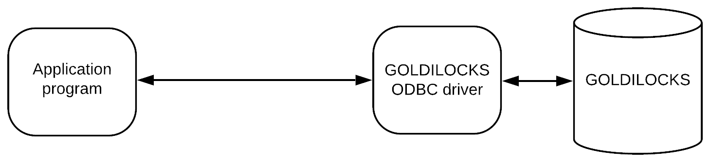 GOLDILOCKS ODBC driver not including the driver manager