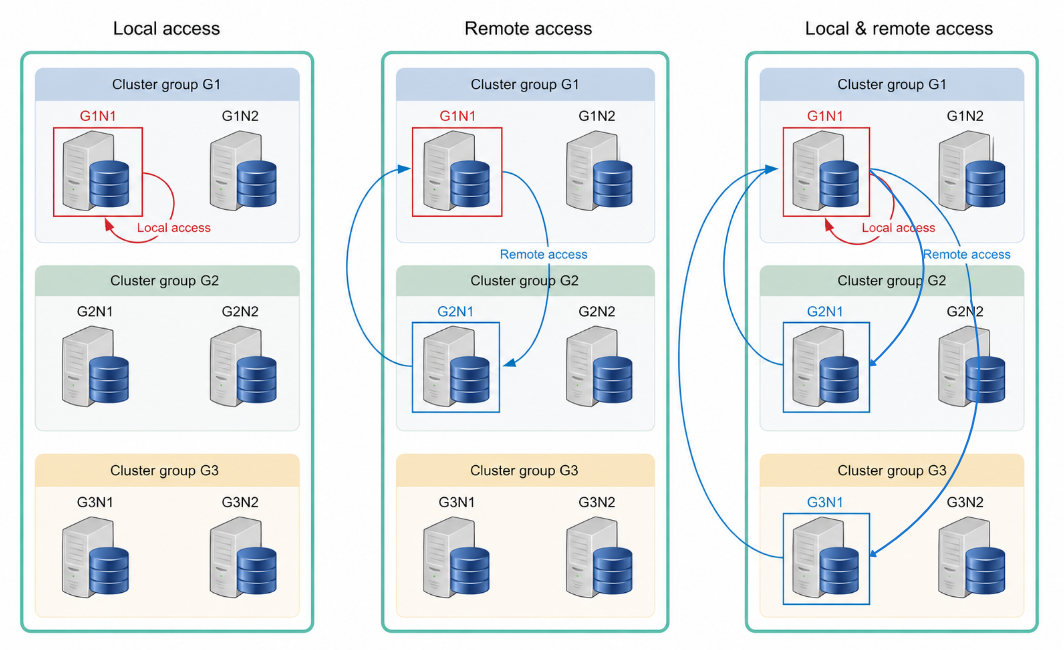 Cluster access