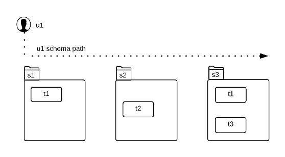 Example of schema path