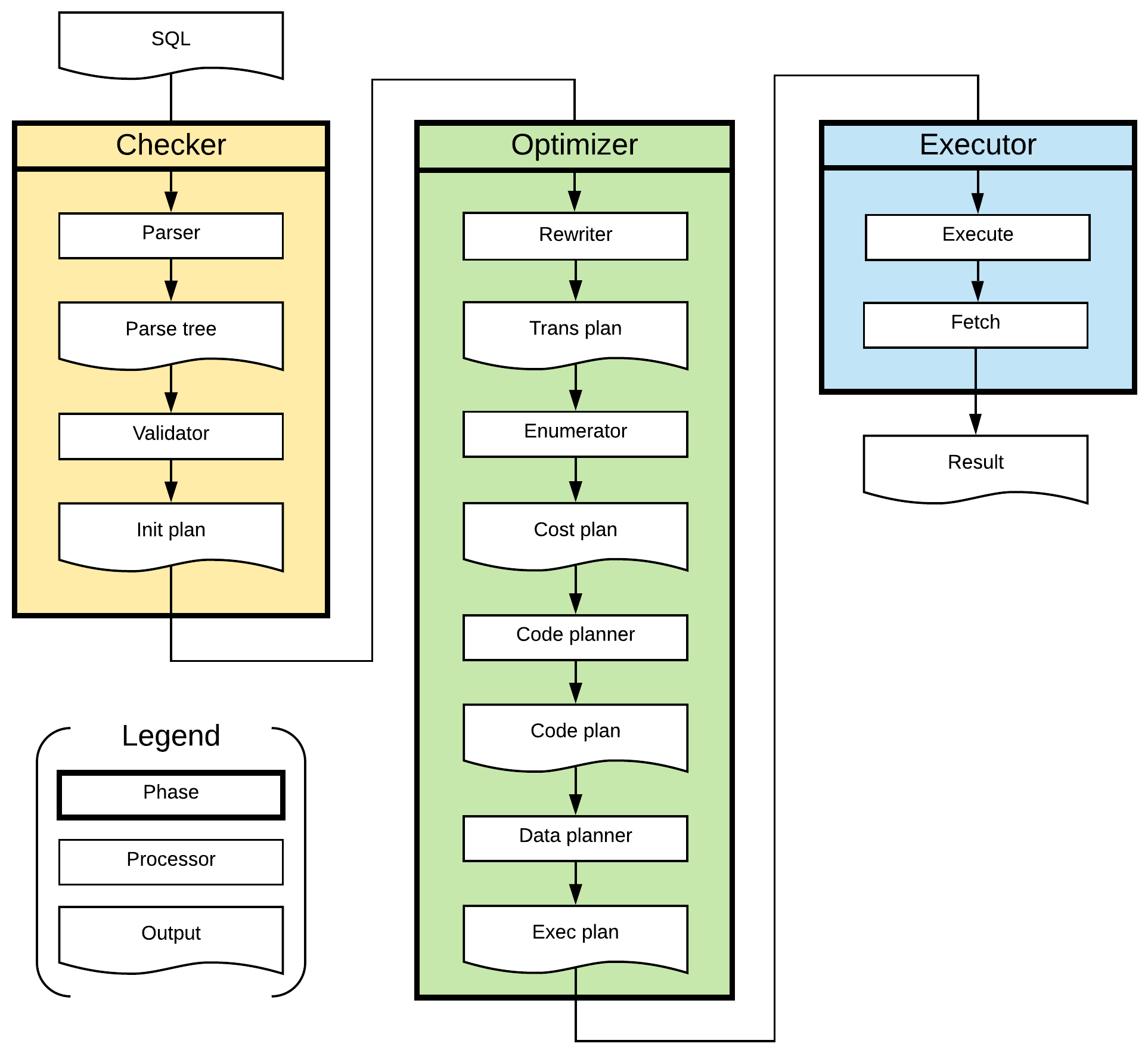 SQL processing