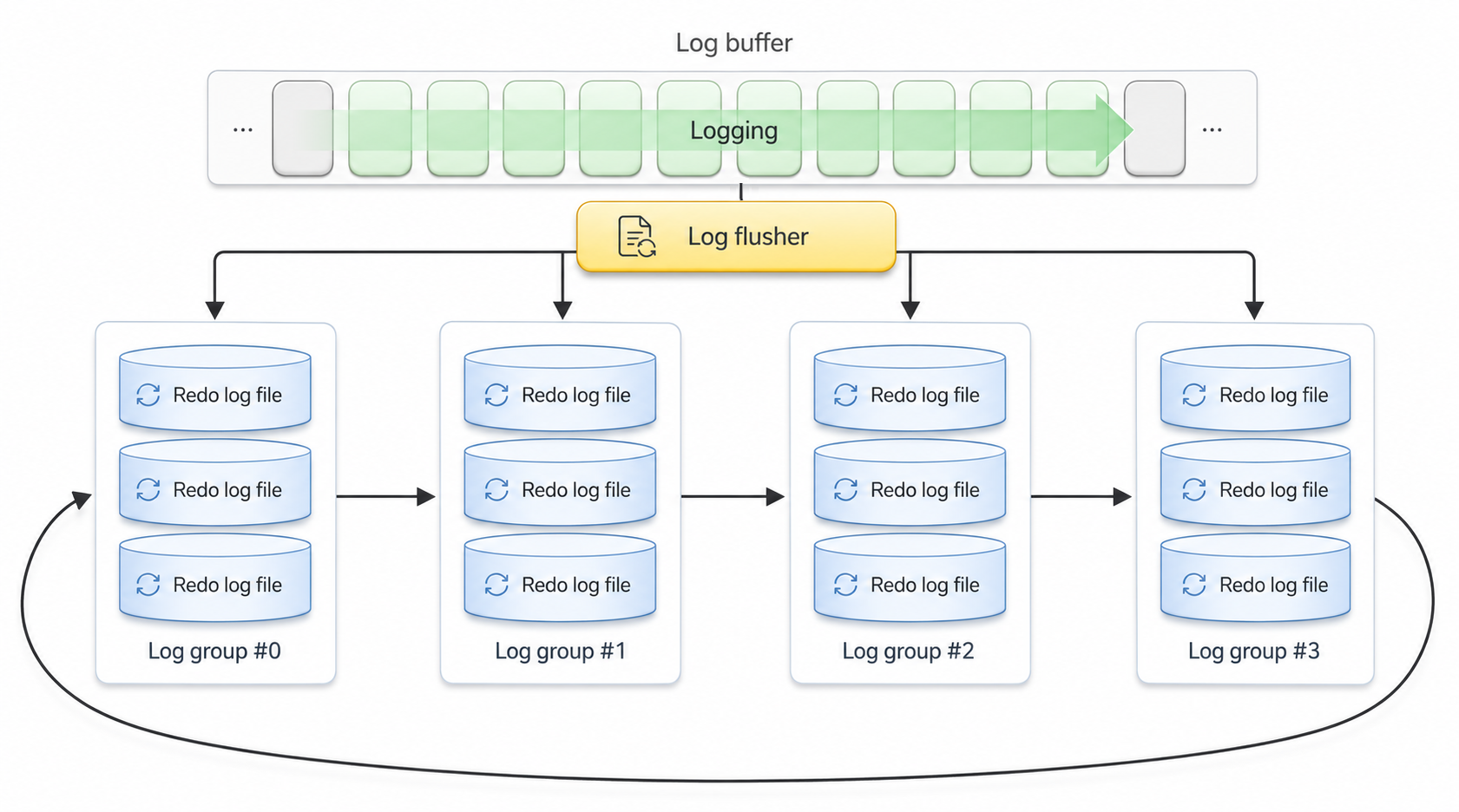 GOLDILOCKS redo log file, log buffer structure