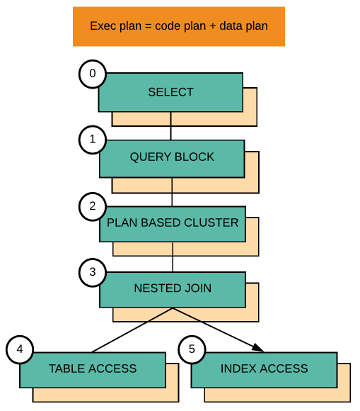 Read plan tree