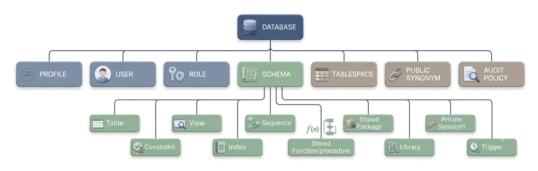 SQL objects