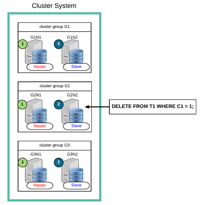 Processing DML in cluster