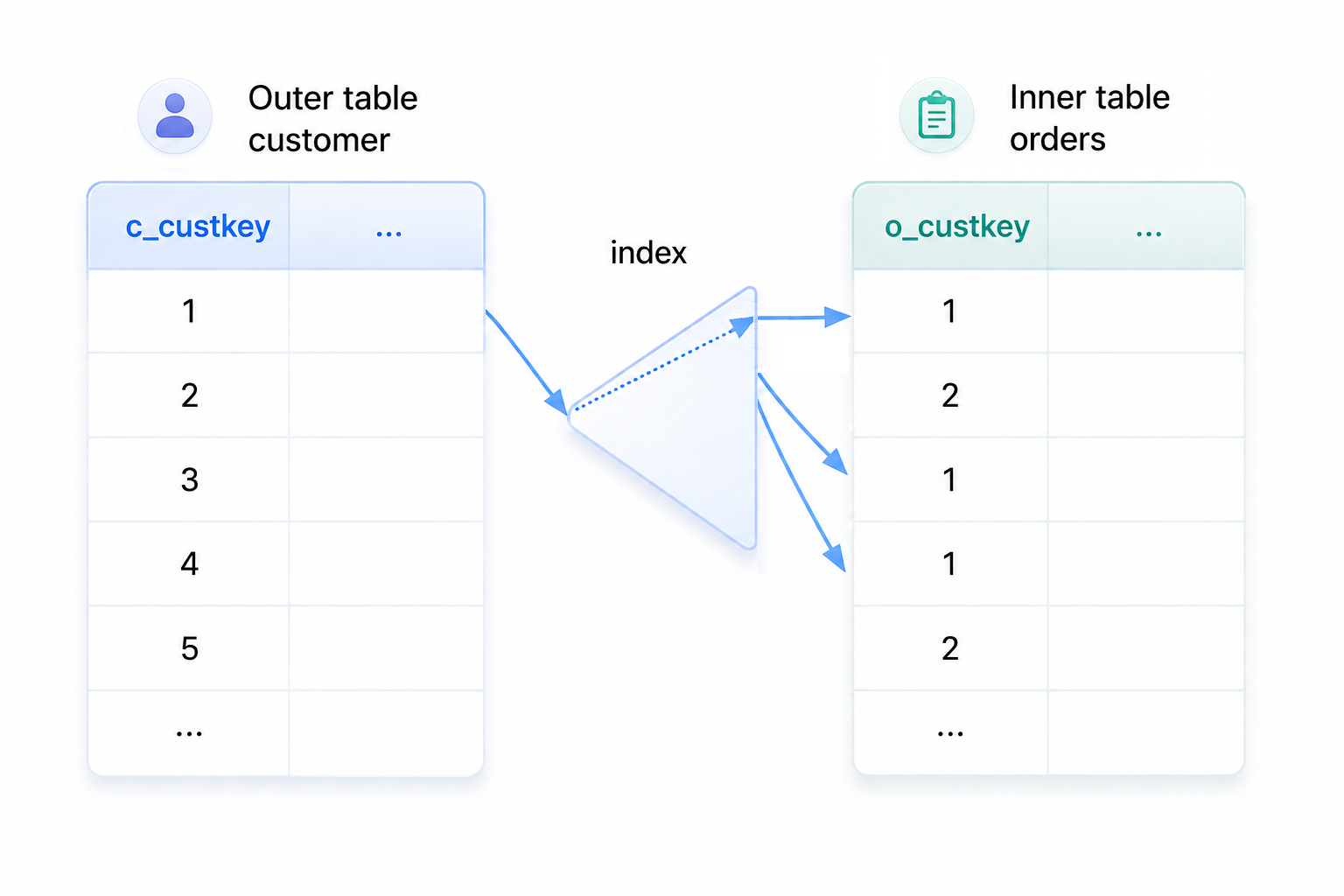 Index nested loop join