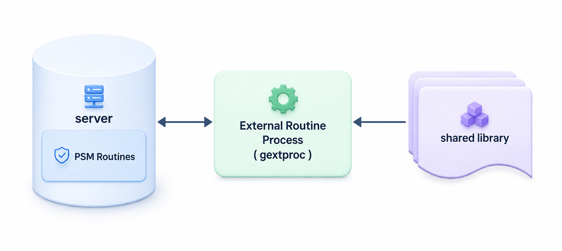 External routine