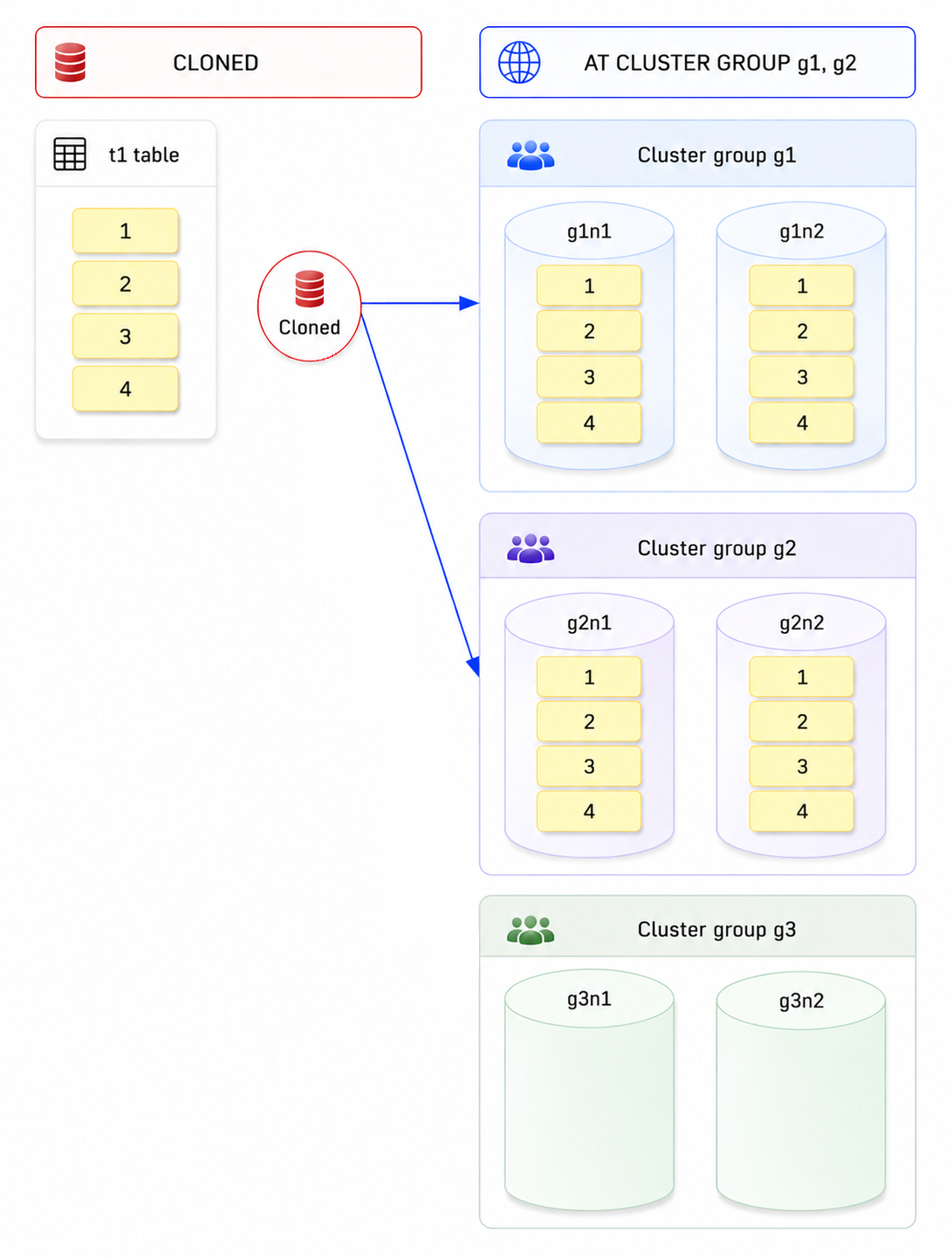 Group-specific cloned table