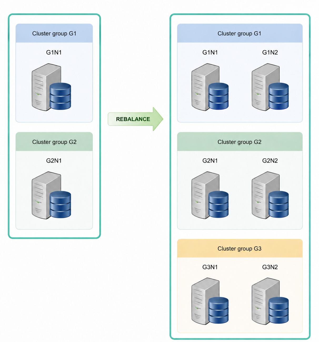 Rebalancing of the region table defined by AT CLUSTER WIDE