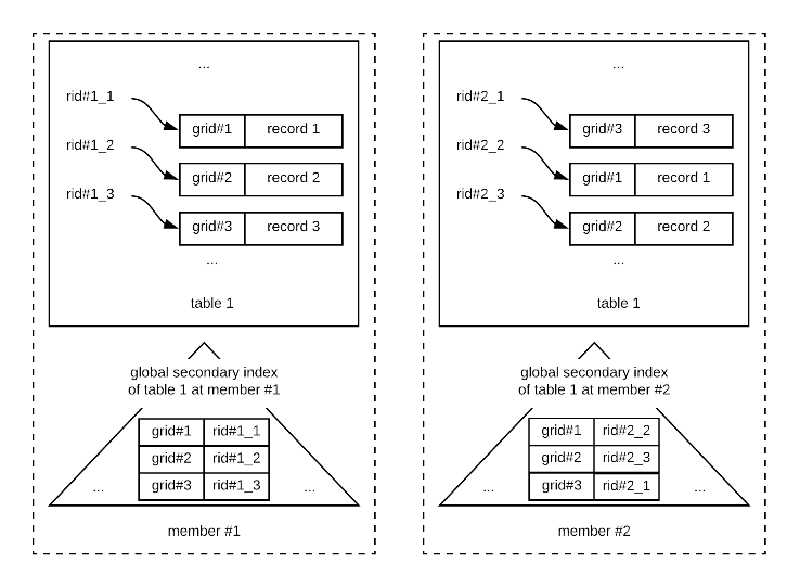 Structure of a global secondary index