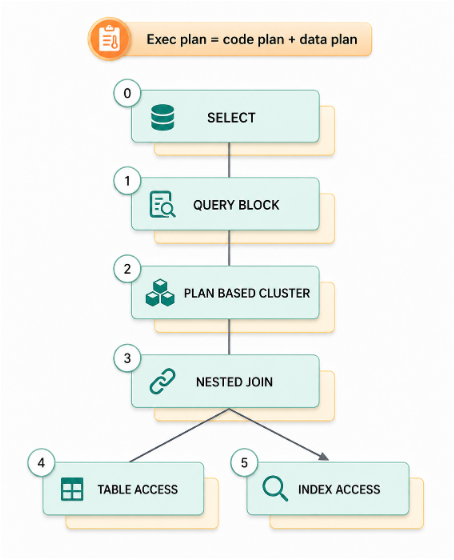 Read plan tree