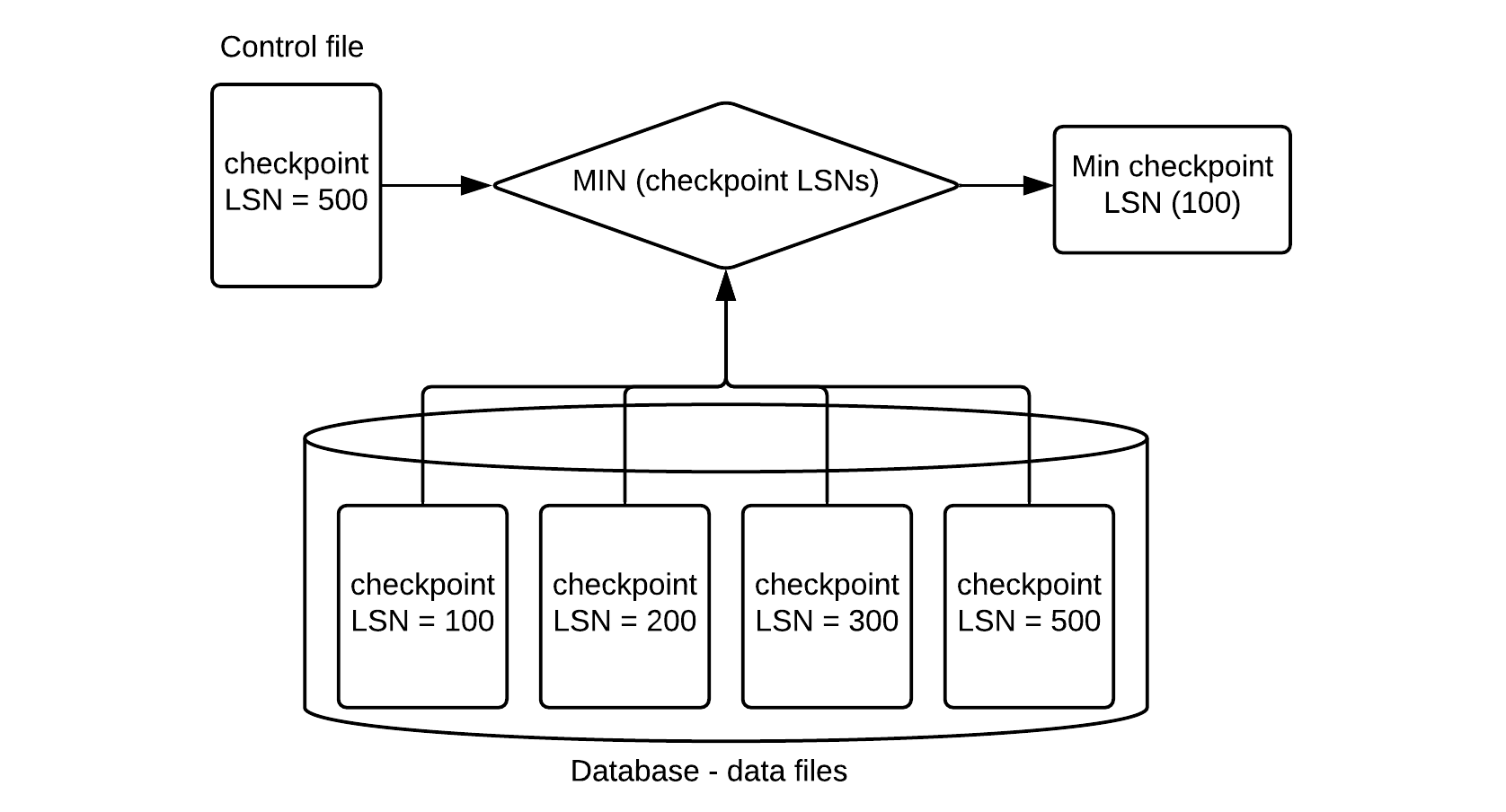 Recovery를 위한 최소 checkpoint LSN을 구하는 과정