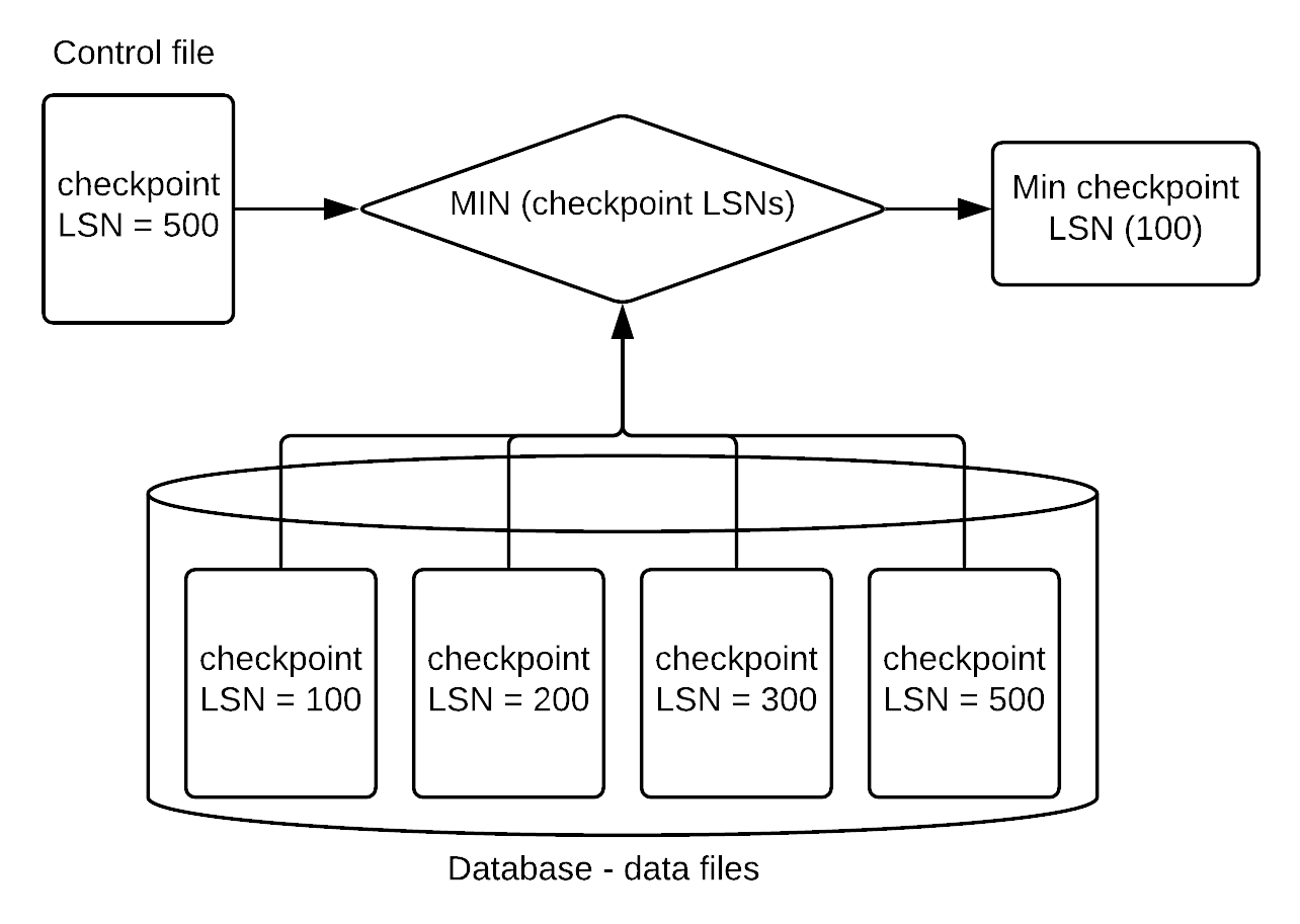 Procedure to determine the minimum checkpoint LSN for the recovery