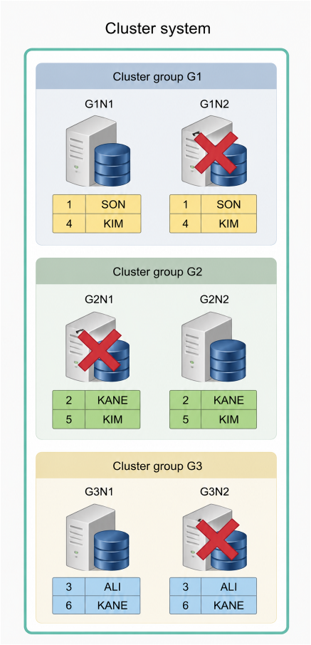 Cluster availability