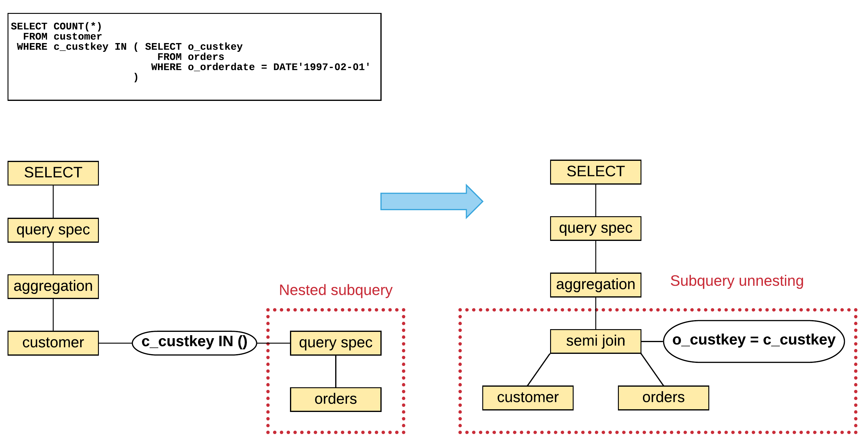 Nested subquery unnesting