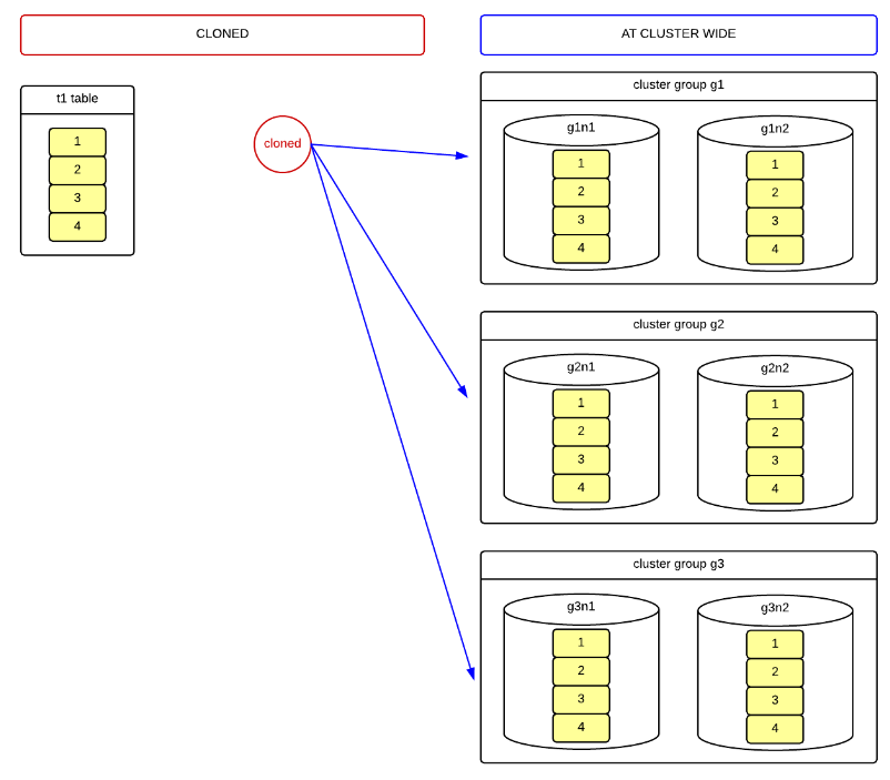 Cluster-wide cloned table