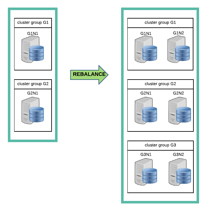 Rebalancing the region table defined by AT CLUSTER WIDE