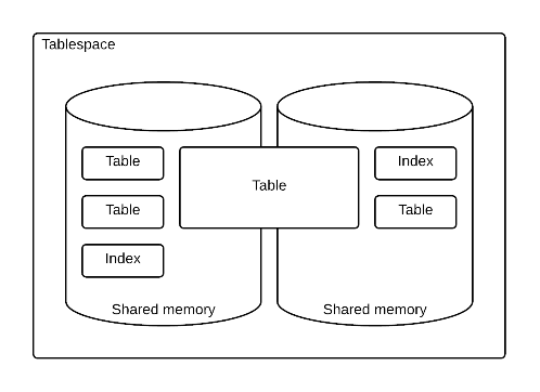 Tablespace 개념