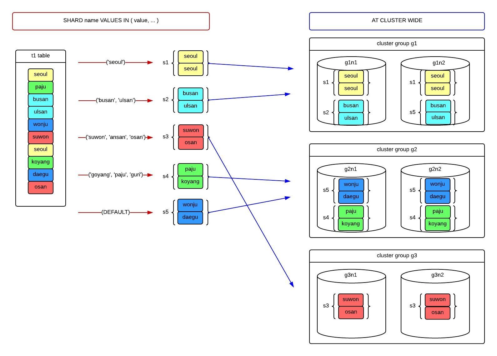 Cluster-wide list-sharded table