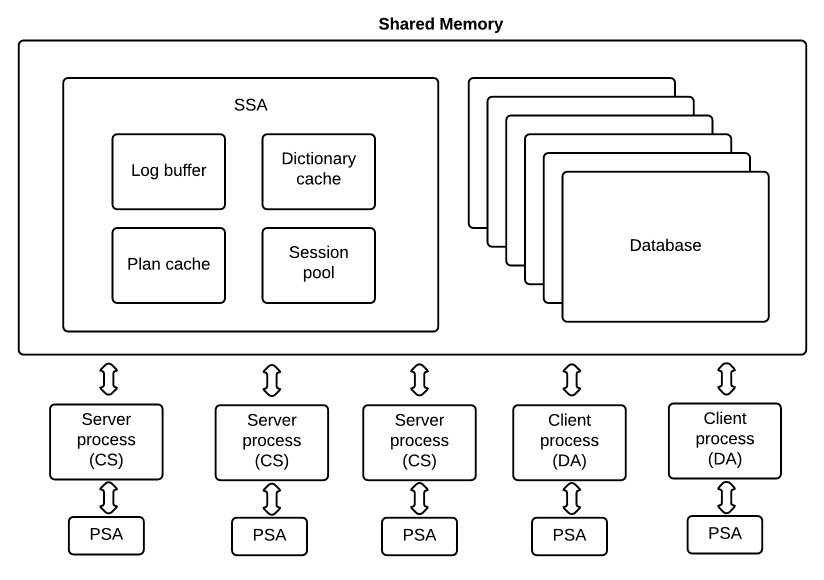 Shared memory