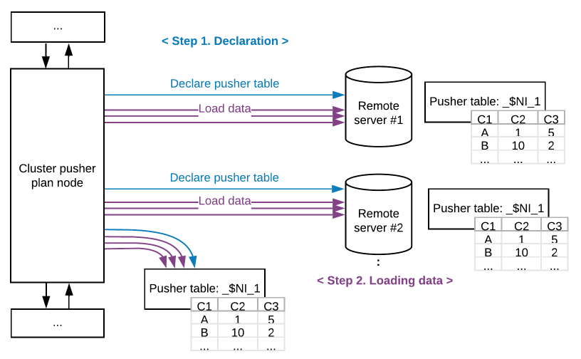 Performing cluster pusher