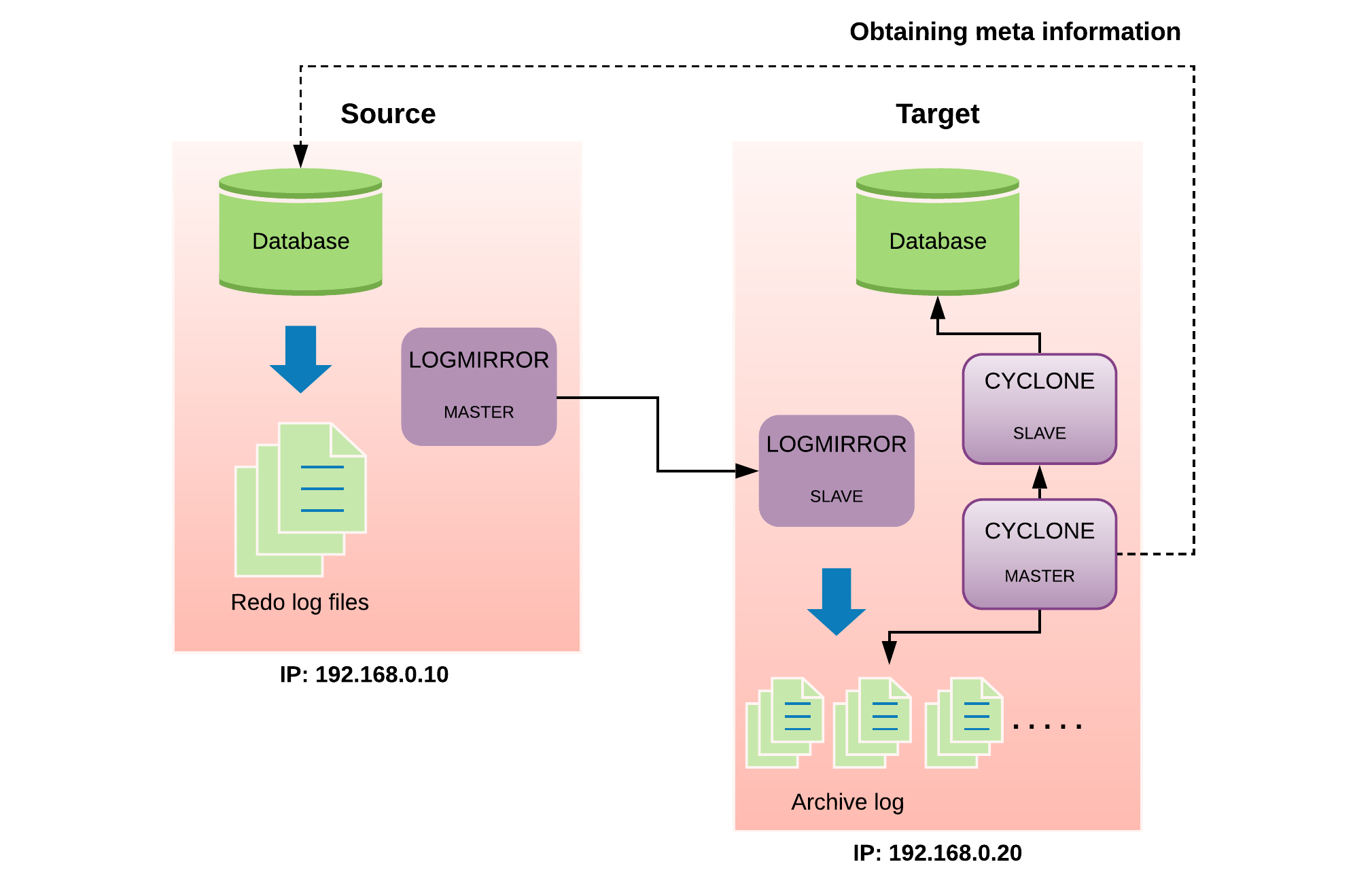Example of operating structure