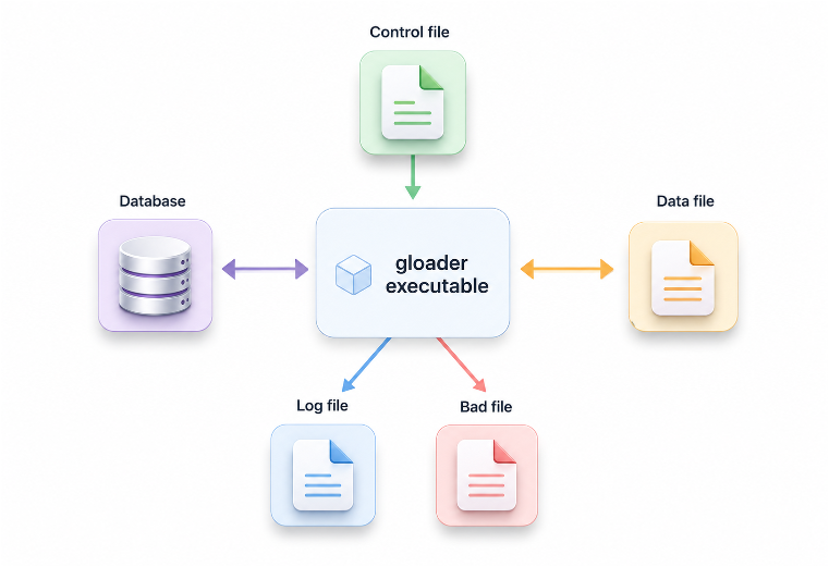 gloader environment