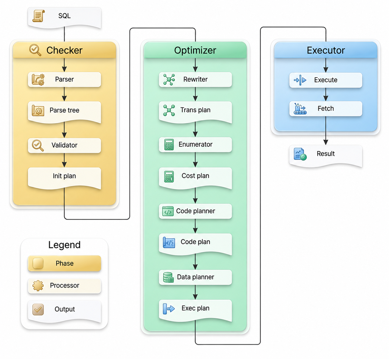 SQL processing
