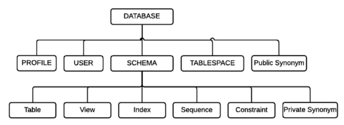 SQL objects