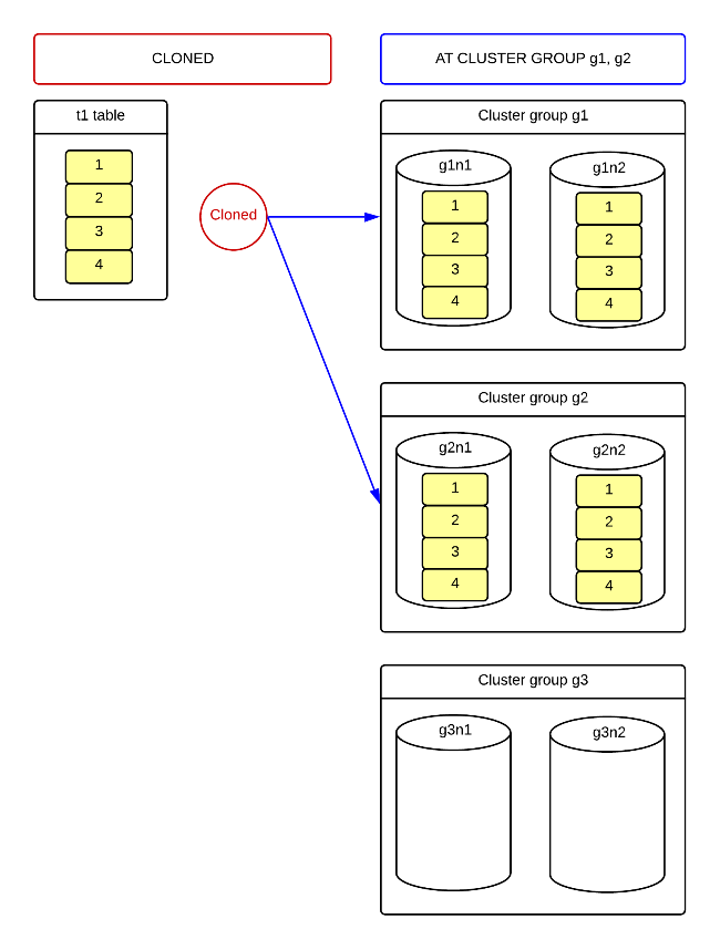 Group-specific cloned table