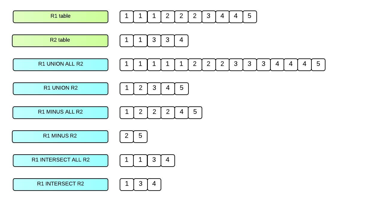 SET operation results