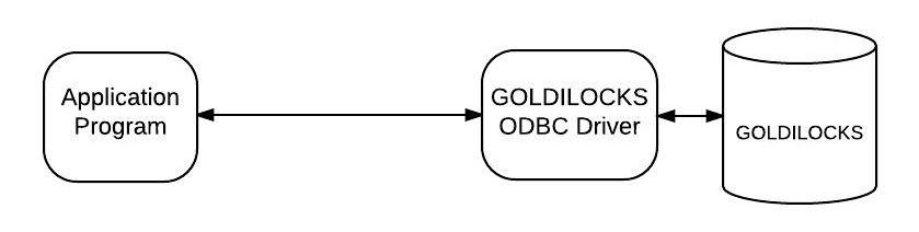 GOLDILOCKS ODBC driver not including the driver manager