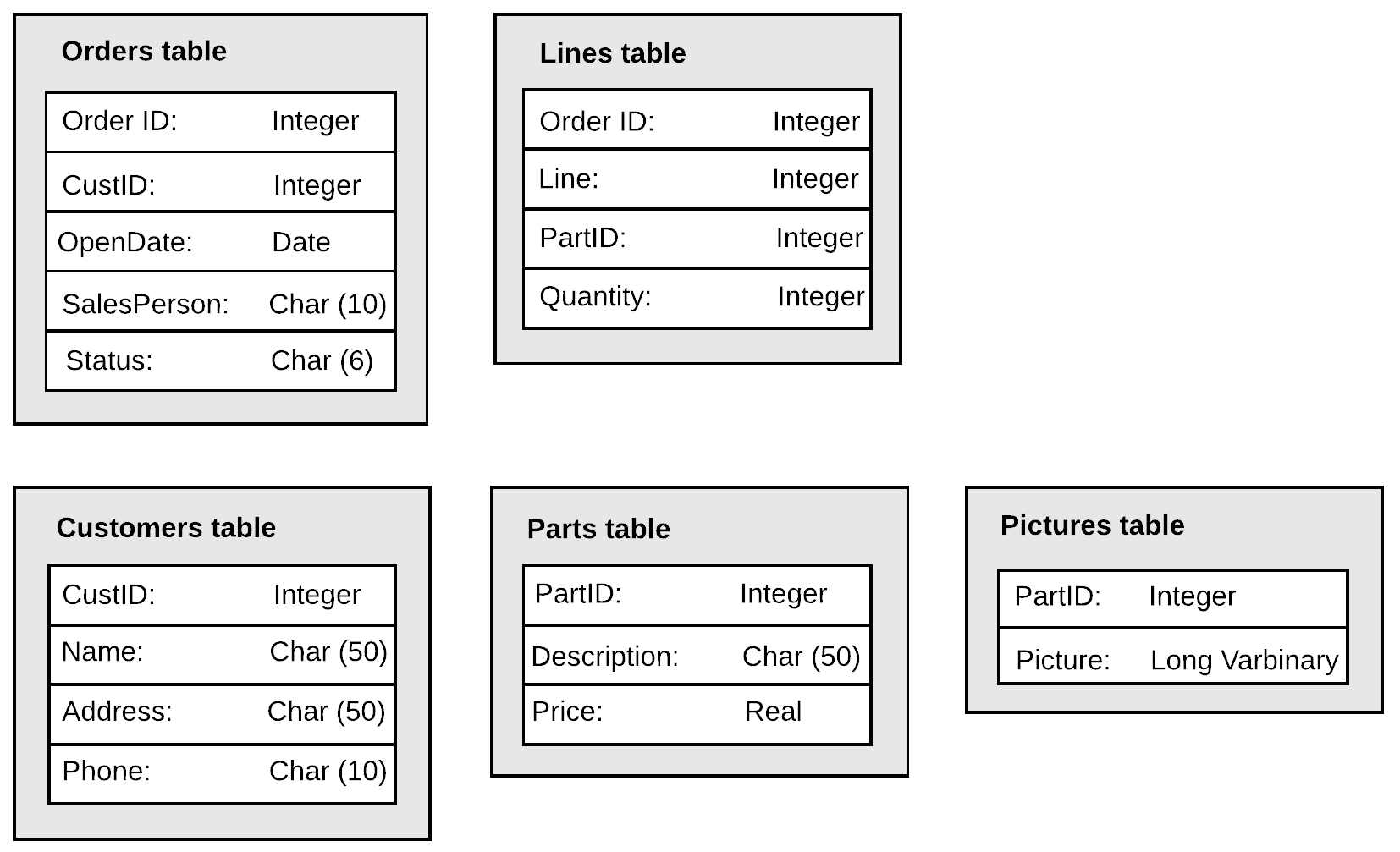 Schema of sales orders