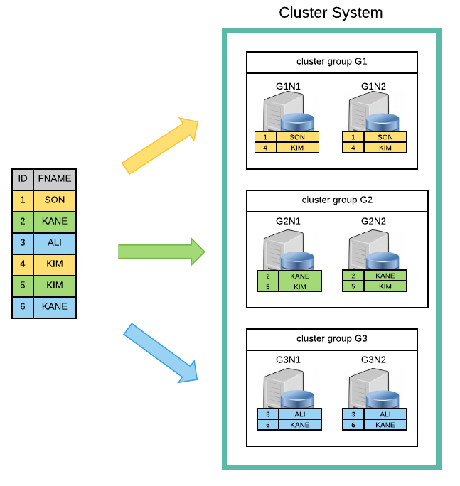 Concepts of sharding and duplicating by the cluster