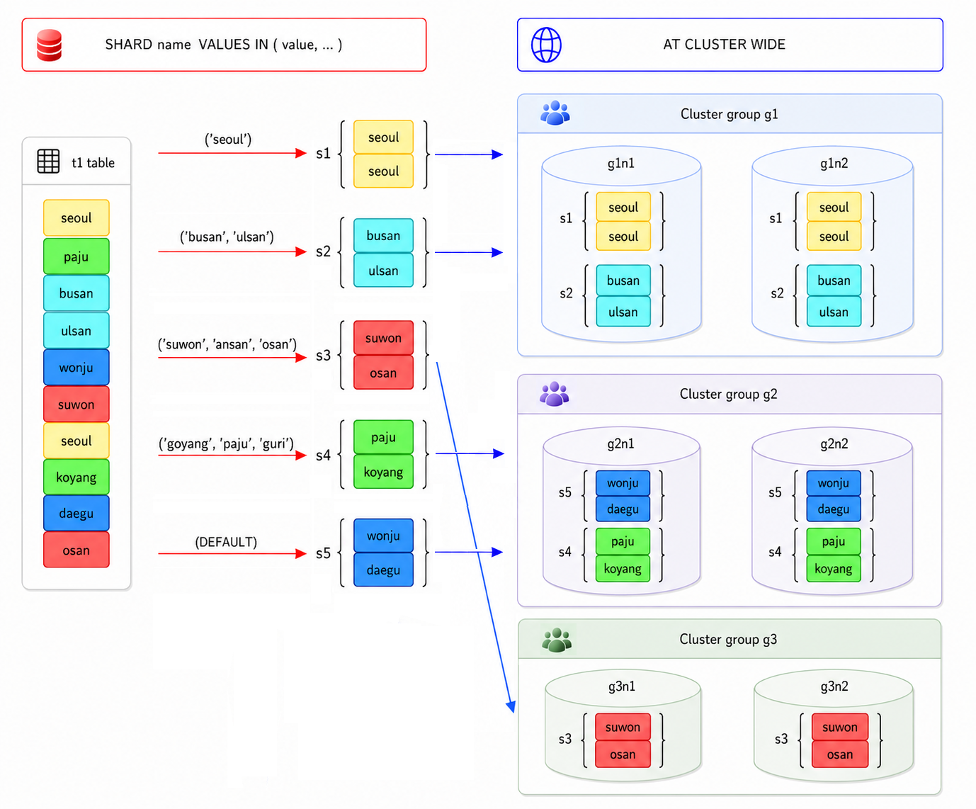Cluster-wide list-sharded table
