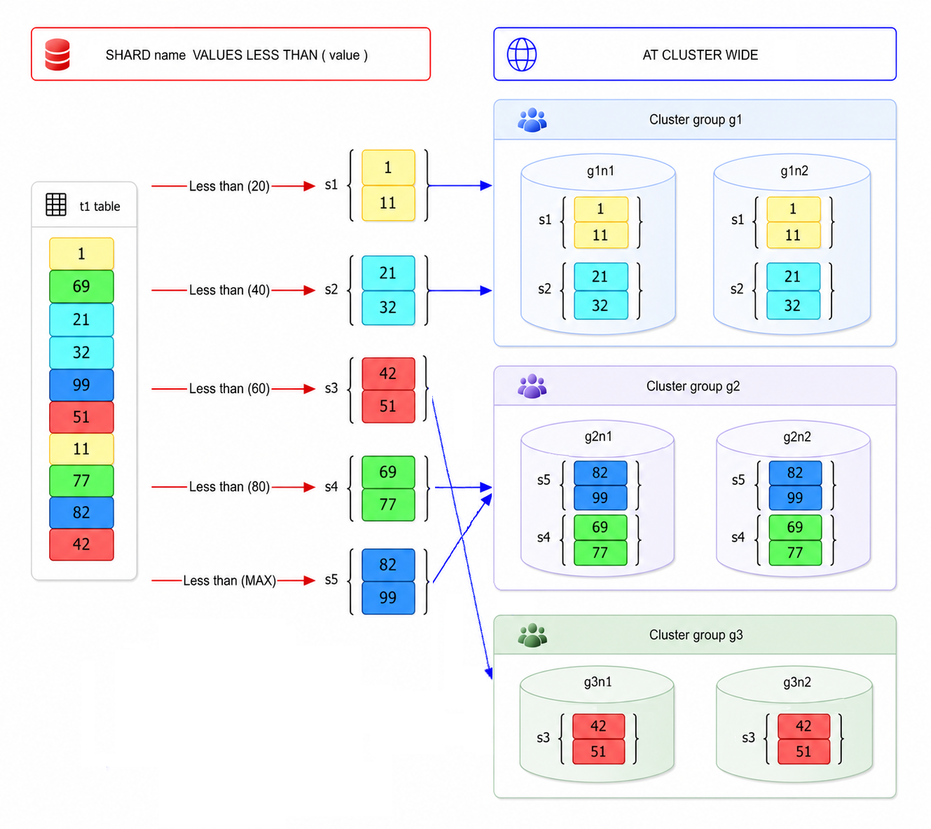 Cluster-wide range-sharded table