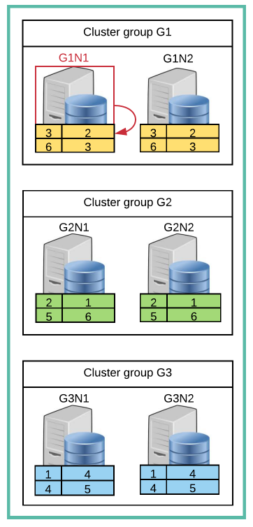 Local access (sharded table)
