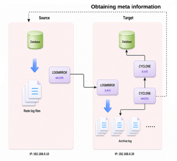 Example of operating structure