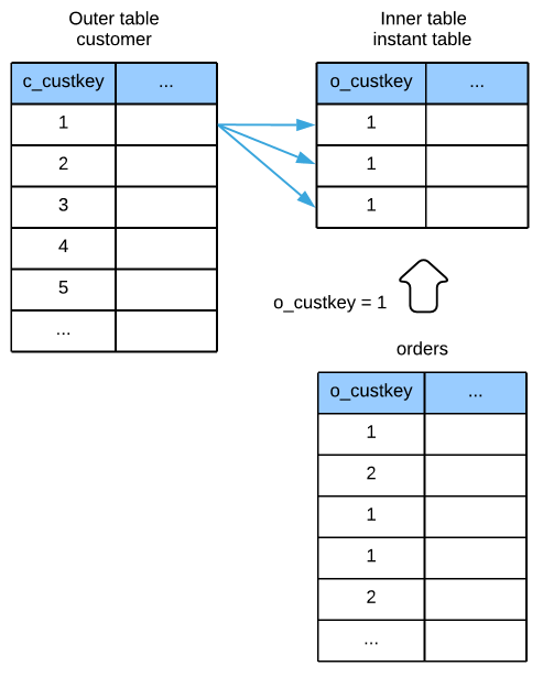 Instant nested loop join