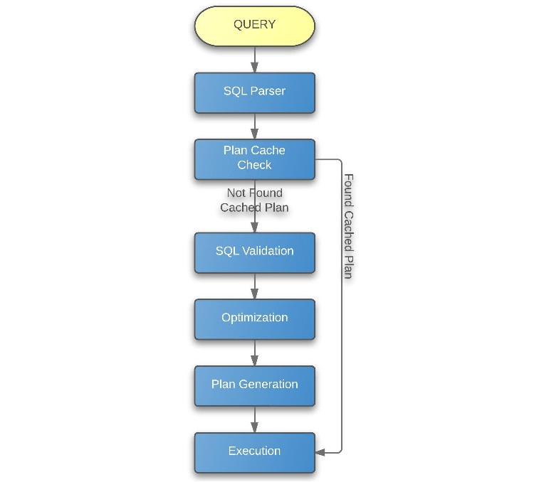 SQL processing phases