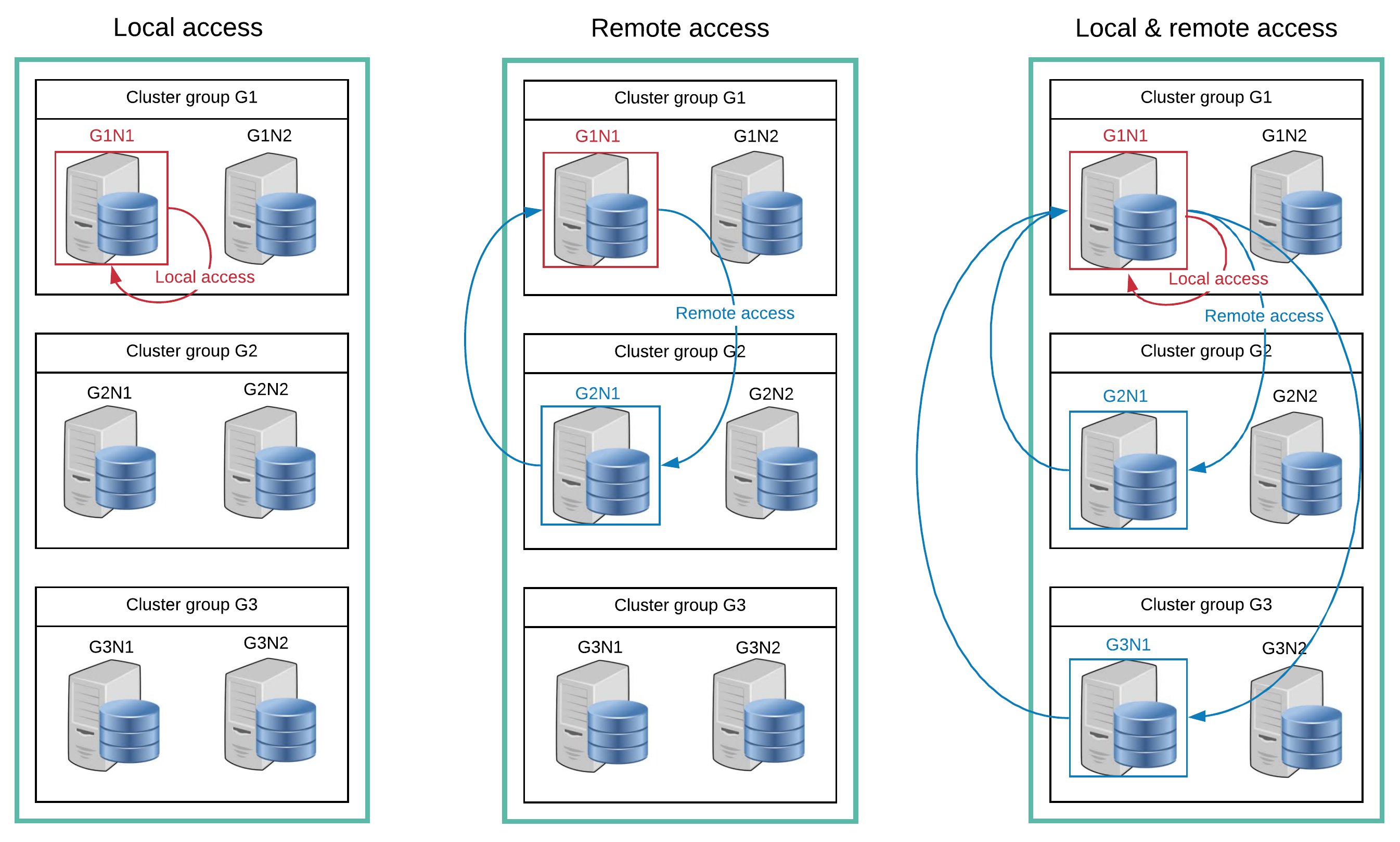Cluster access