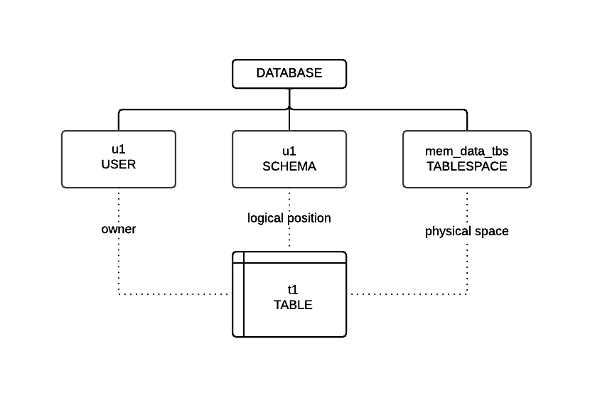 CREATE TABLE and non-schema objects