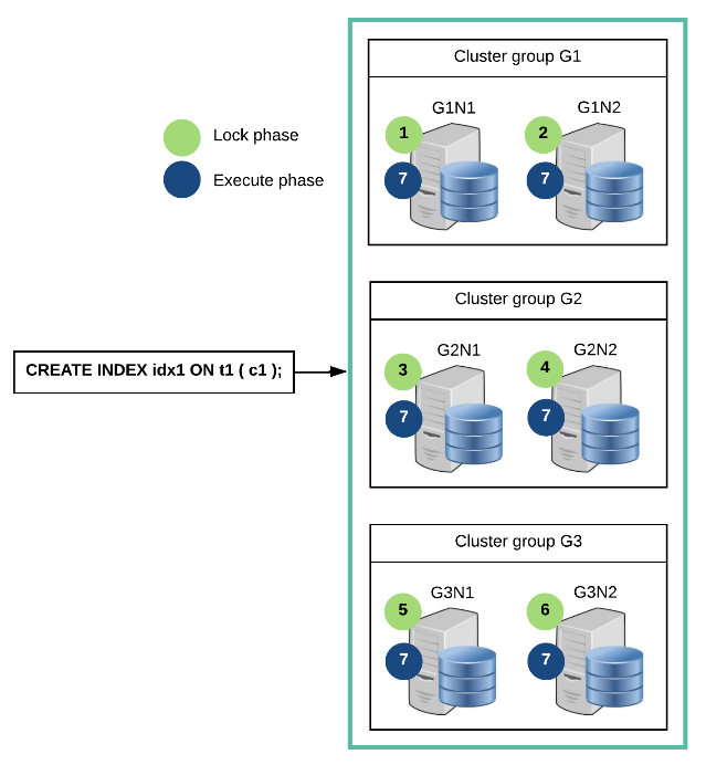 Processing DDL in cluster
