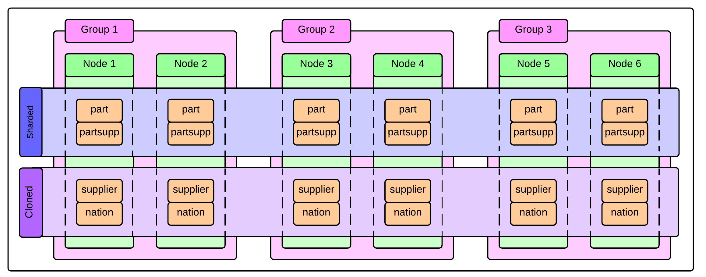3 x 2 cluster configuration and tables